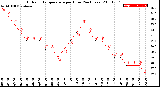 Milwaukee Weather Outdoor Temperature<br>per Hour<br>(24 Hours)