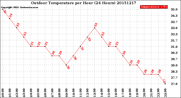 Milwaukee Weather Outdoor Temperature<br>per Hour<br>(24 Hours)