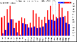 Milwaukee Weather Outdoor Temperature<br>Daily High/Low