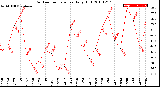 Milwaukee Weather Outdoor Temperature<br>Daily High