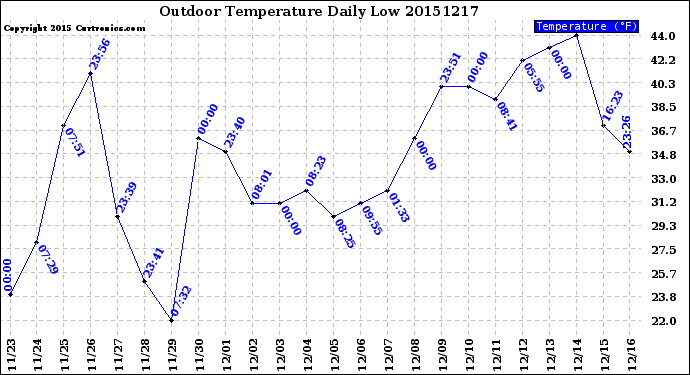 Milwaukee Weather Outdoor Temperature<br>Daily Low