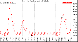 Milwaukee Weather Rain<br>By Day<br>(Inches)