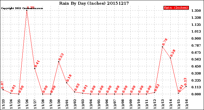 Milwaukee Weather Rain<br>By Day<br>(Inches)