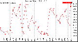 Milwaukee Weather Rain<br>per Month