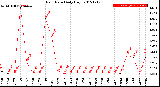 Milwaukee Weather Rain Rate<br>Daily High