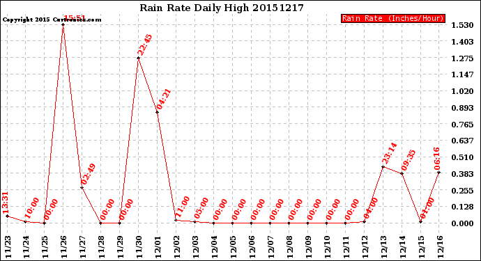 Milwaukee Weather Rain Rate<br>Daily High