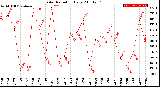 Milwaukee Weather Solar Radiation<br>Daily