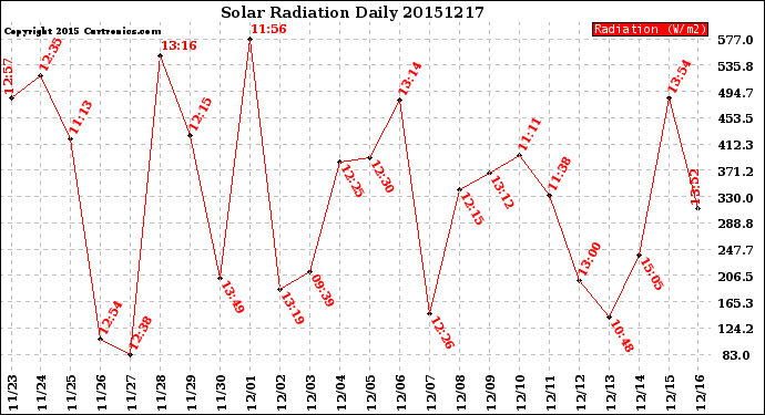 Milwaukee Weather Solar Radiation<br>Daily