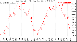 Milwaukee Weather Solar Radiation<br>Monthly High W/m2