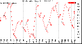 Milwaukee Weather THSW Index<br>Daily High