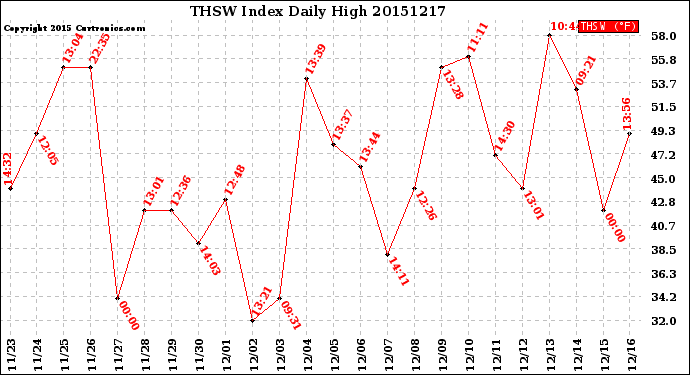 Milwaukee Weather THSW Index<br>Daily High