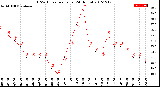 Milwaukee Weather THSW Index<br>per Hour<br>(24 Hours)