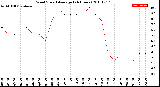 Milwaukee Weather Wind Speed<br>Average<br>(24 Hours)