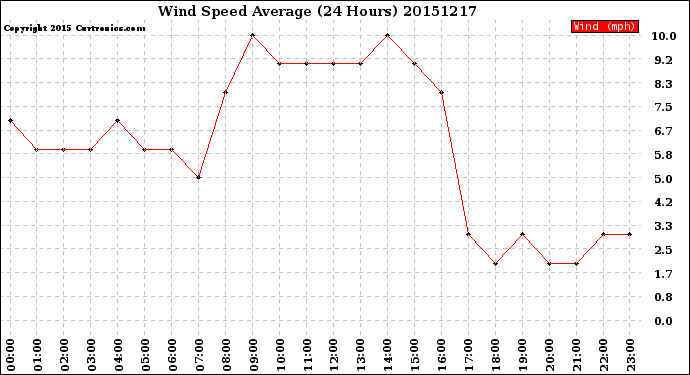 Milwaukee Weather Wind Speed<br>Average<br>(24 Hours)