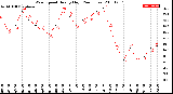 Milwaukee Weather Wind Speed<br>Hourly High<br>(24 Hours)