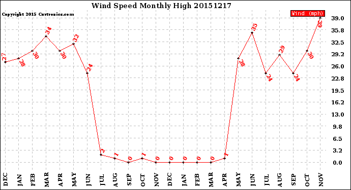 Milwaukee Weather Wind Speed<br>Monthly High