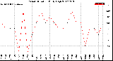 Milwaukee Weather Wind Direction<br>Daily High