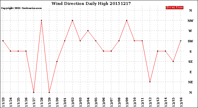 Milwaukee Weather Wind Direction<br>Daily High