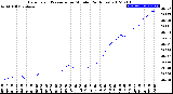 Milwaukee Weather Barometric Pressure<br>per Minute<br>(24 Hours)