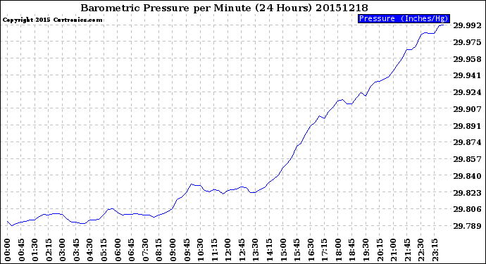 Milwaukee Weather Barometric Pressure<br>per Minute<br>(24 Hours)