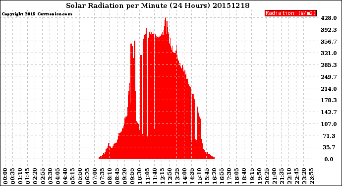 Milwaukee Weather Solar Radiation<br>per Minute<br>(24 Hours)