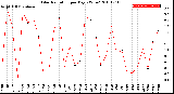 Milwaukee Weather Solar Radiation<br>per Day KW/m2