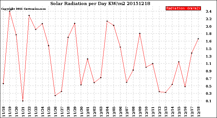 Milwaukee Weather Solar Radiation<br>per Day KW/m2