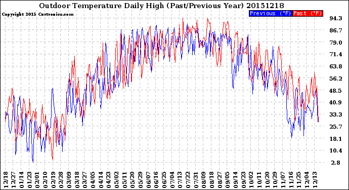 Milwaukee Weather Outdoor Temperature<br>Daily High<br>(Past/Previous Year)