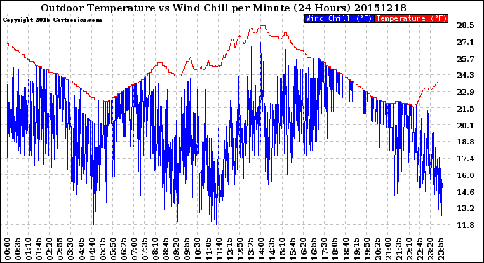 Milwaukee Weather Outdoor Temperature<br>vs Wind Chill<br>per Minute<br>(24 Hours)