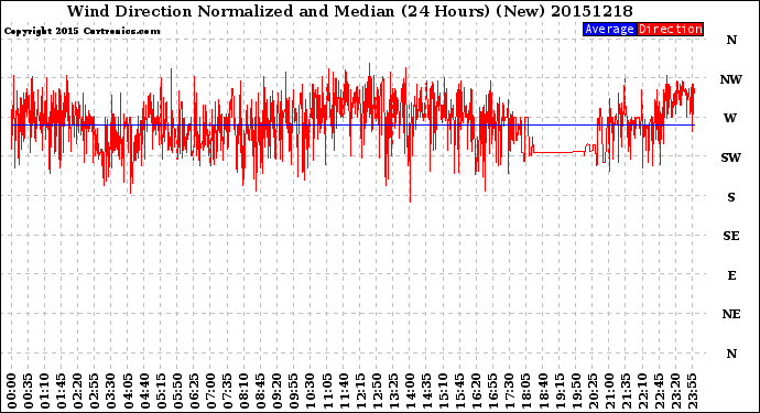 Milwaukee Weather Wind Direction<br>Normalized and Median<br>(24 Hours) (New)
