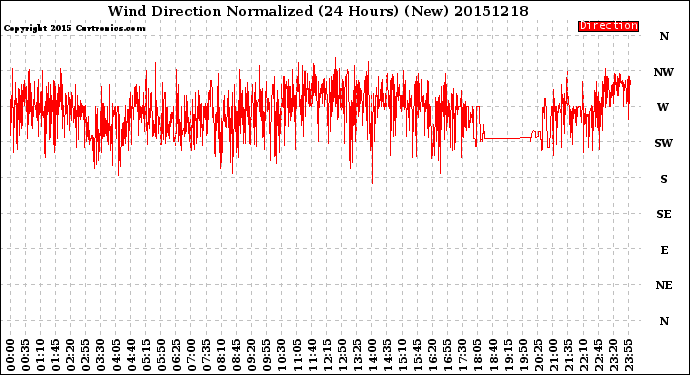 Milwaukee Weather Wind Direction<br>Normalized<br>(24 Hours) (New)