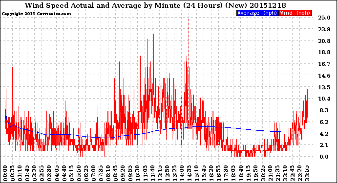 Milwaukee Weather Wind Speed<br>Actual and Average<br>by Minute<br>(24 Hours) (New)
