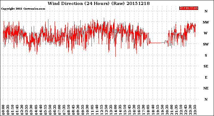 Milwaukee Weather Wind Direction<br>(24 Hours) (Raw)