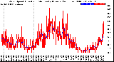 Milwaukee Weather Wind Speed<br>Actual and Median<br>by Minute<br>(24 Hours) (Old)