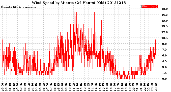 Milwaukee Weather Wind Speed<br>by Minute<br>(24 Hours) (Old)