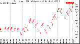 Milwaukee Weather Wind Speed<br>10 Minute Average<br>(4 Hours)