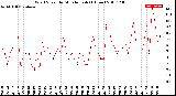 Milwaukee Weather Wind Speed<br>by Minute mph<br>(1 Hour)