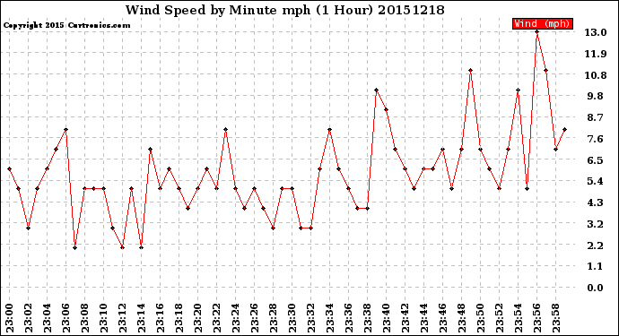 Milwaukee Weather Wind Speed<br>by Minute mph<br>(1 Hour)