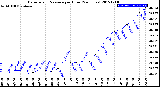 Milwaukee Weather Barometric Pressure<br>per Hour<br>(24 Hours)