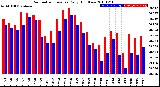 Milwaukee Weather Barometric Pressure<br>Daily High/Low