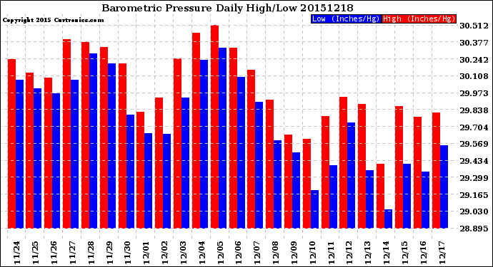 Milwaukee Weather Barometric Pressure<br>Daily High/Low