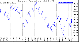 Milwaukee Weather Barometric Pressure<br>Daily High