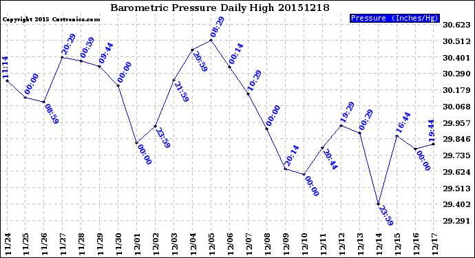 Milwaukee Weather Barometric Pressure<br>Daily High