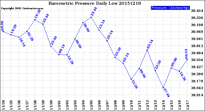 Milwaukee Weather Barometric Pressure<br>Daily Low