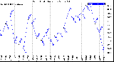 Milwaukee Weather Wind Chill<br>Daily Low