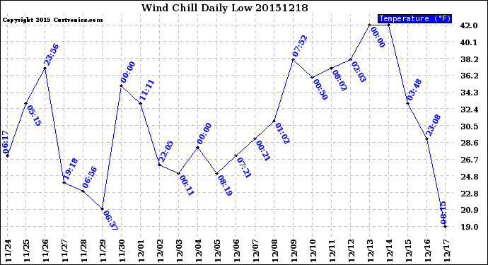 Milwaukee Weather Wind Chill<br>Daily Low