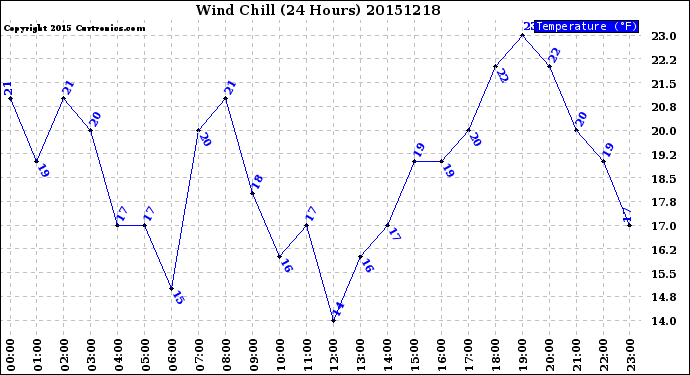 Milwaukee Weather Wind Chill<br>(24 Hours)