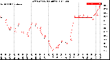 Milwaukee Weather Dew Point<br>(24 Hours)