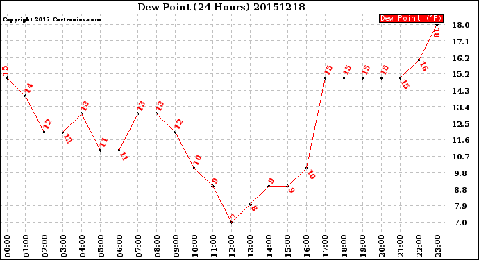 Milwaukee Weather Dew Point<br>(24 Hours)