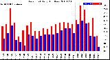 Milwaukee Weather Dew Point<br>Daily High/Low